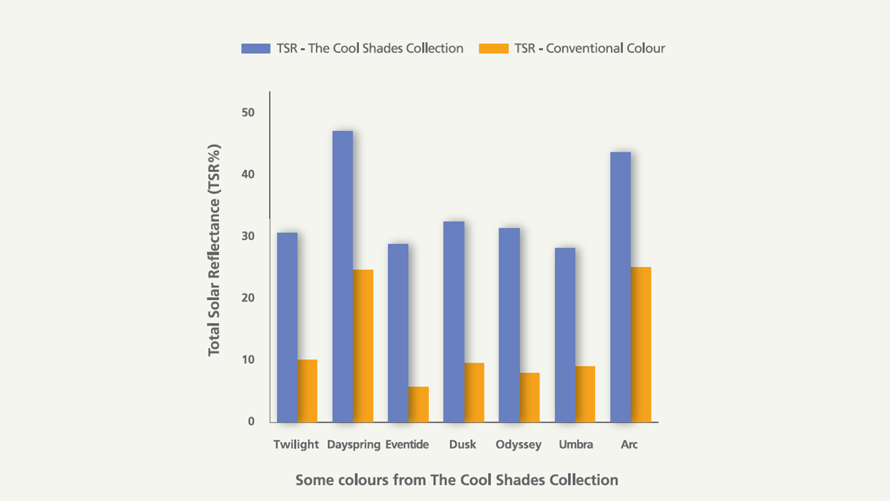 Graph of total solar reflectance comparing colours from the Cool shades collection with conventional colours