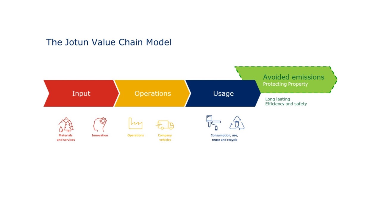 Jotun Value Chain Model